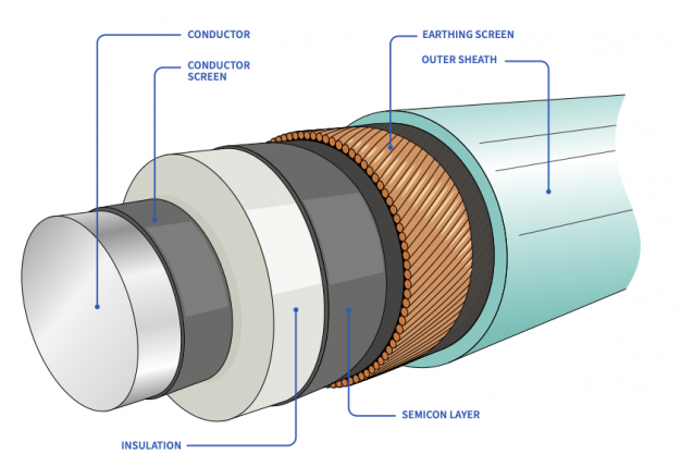 Ripley Single-Core Cable Anatomy