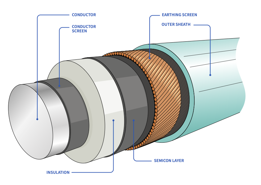 Ripley Single-Core Cable Anatomy